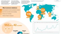 The IPU has released its yearly figures on the human rights abuses experienced by parliamentarians around the world. The numbers confirm an upward trend of reported violations against parliamentarians.
