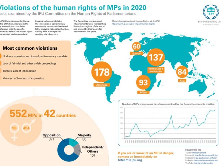 The IPU has released its yearly figures on the human rights abuses experienced by parliamentarians around the world. The numbers confirm an upward trend of reported violations against parliamentarians.